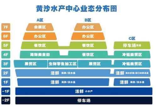 黃沙水產新市場 文化產業下的‘水產航母’起航